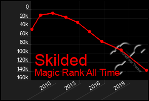 Total Graph of Skilded