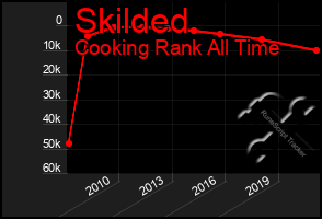 Total Graph of Skilded