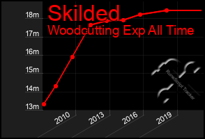 Total Graph of Skilded