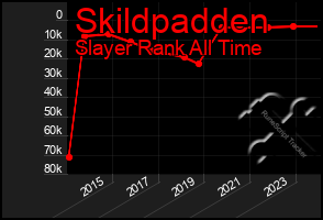 Total Graph of Skildpadden