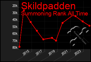 Total Graph of Skildpadden