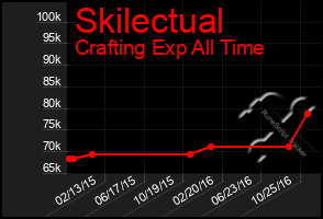 Total Graph of Skilectual