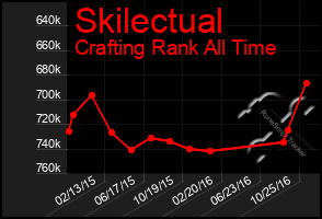 Total Graph of Skilectual