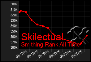Total Graph of Skilectual