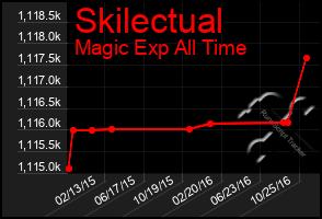 Total Graph of Skilectual