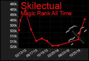 Total Graph of Skilectual