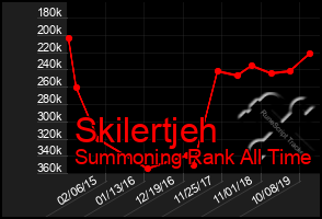Total Graph of Skilertjeh