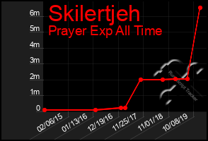 Total Graph of Skilertjeh