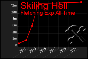 Total Graph of Skiling Hell