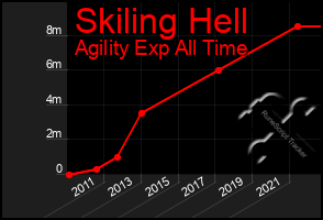 Total Graph of Skiling Hell