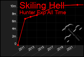 Total Graph of Skiling Hell