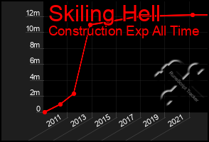 Total Graph of Skiling Hell