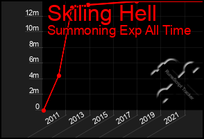 Total Graph of Skiling Hell