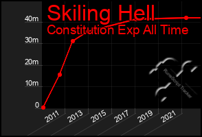 Total Graph of Skiling Hell