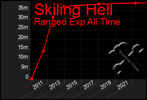 Total Graph of Skiling Hell