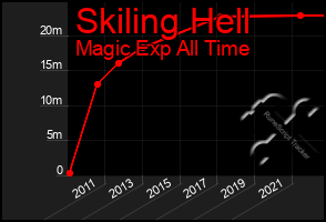 Total Graph of Skiling Hell