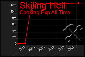 Total Graph of Skiling Hell