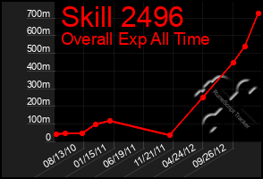 Total Graph of Skill 2496