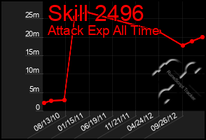 Total Graph of Skill 2496