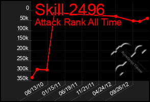 Total Graph of Skill 2496