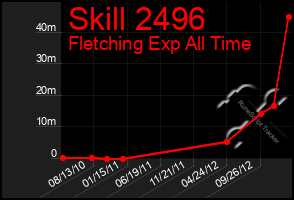 Total Graph of Skill 2496