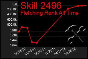 Total Graph of Skill 2496