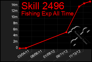 Total Graph of Skill 2496