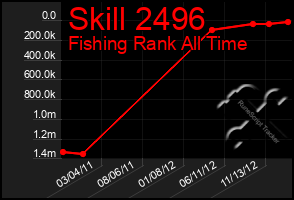 Total Graph of Skill 2496