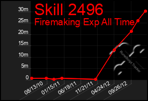 Total Graph of Skill 2496