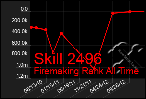 Total Graph of Skill 2496