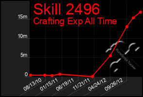 Total Graph of Skill 2496