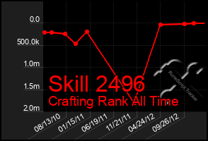 Total Graph of Skill 2496