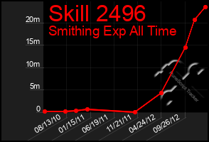 Total Graph of Skill 2496