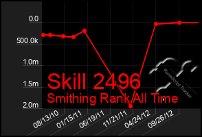 Total Graph of Skill 2496