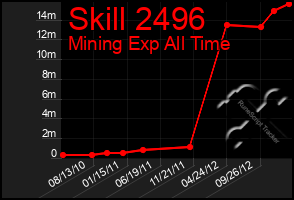 Total Graph of Skill 2496