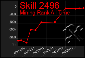 Total Graph of Skill 2496