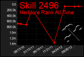 Total Graph of Skill 2496