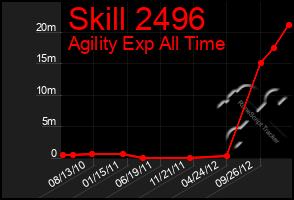 Total Graph of Skill 2496