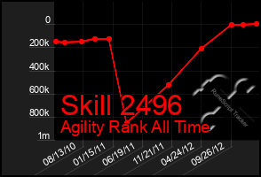 Total Graph of Skill 2496