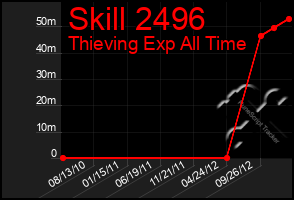 Total Graph of Skill 2496