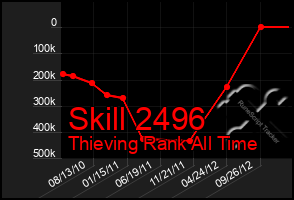 Total Graph of Skill 2496