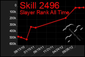 Total Graph of Skill 2496