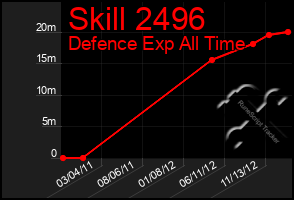 Total Graph of Skill 2496