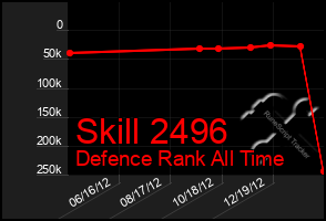 Total Graph of Skill 2496