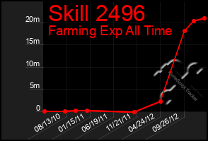 Total Graph of Skill 2496