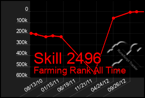 Total Graph of Skill 2496