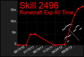 Total Graph of Skill 2496