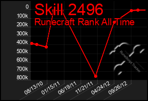 Total Graph of Skill 2496