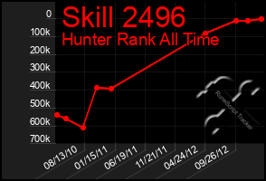 Total Graph of Skill 2496