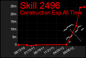 Total Graph of Skill 2496